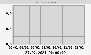 UV Index
